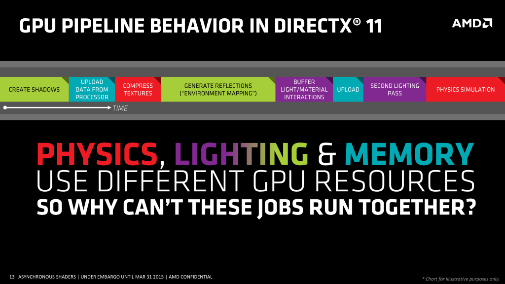 AMD: Asynchronous shaders in GCN handy with DirectX 12