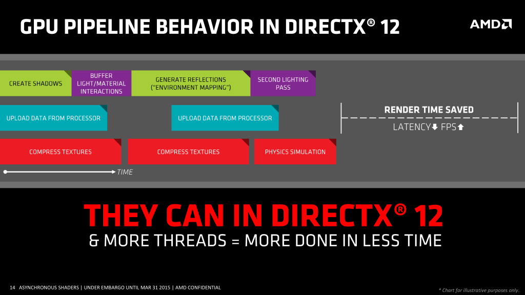 AMD Details Upcoming DX12 Features And Their Benefits - Async Shaders And  Multi-Threaded Command Buffer Recording