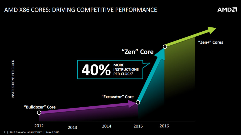 amd-40-percent-more-instructions-per-clock