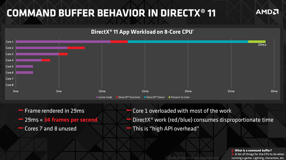 AMD DirectX® 12 (DX12) Technology