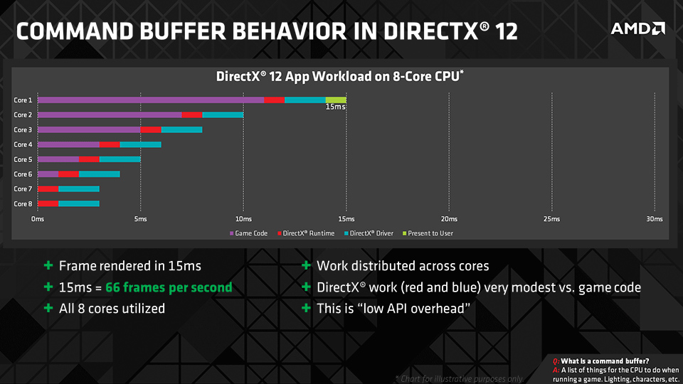 DirectX 12 - High Performance and High Power Savings - DirectX