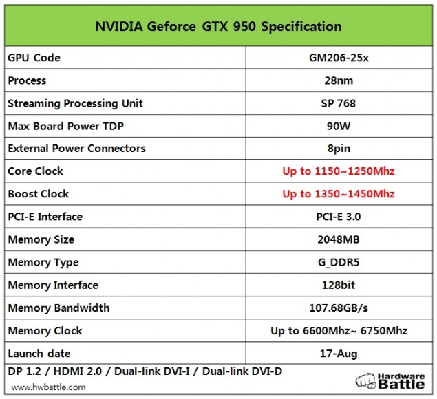 NVIDIA-GeForce-GTX-950-Specifications-635x580
