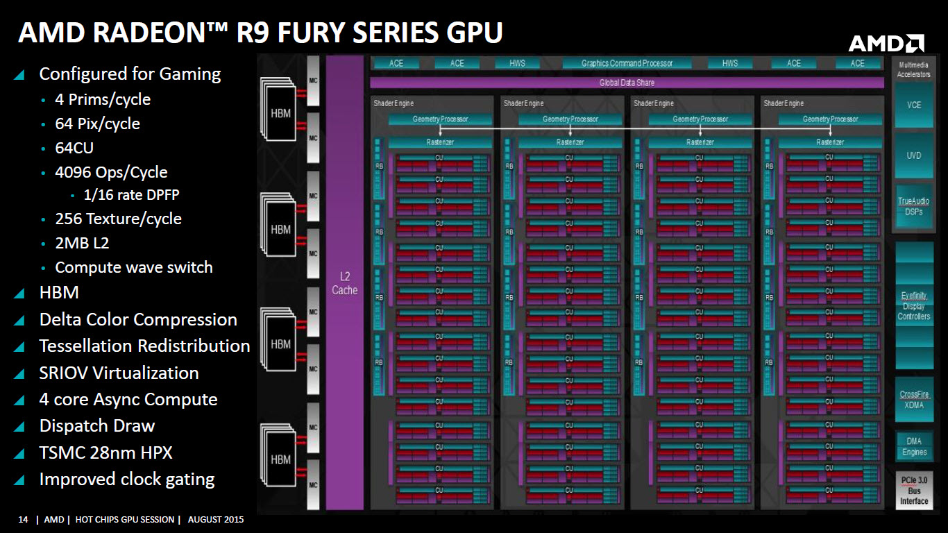 AMD-Radeon-R9-Nano-Fiji-GPU-Block-Hot-Chips