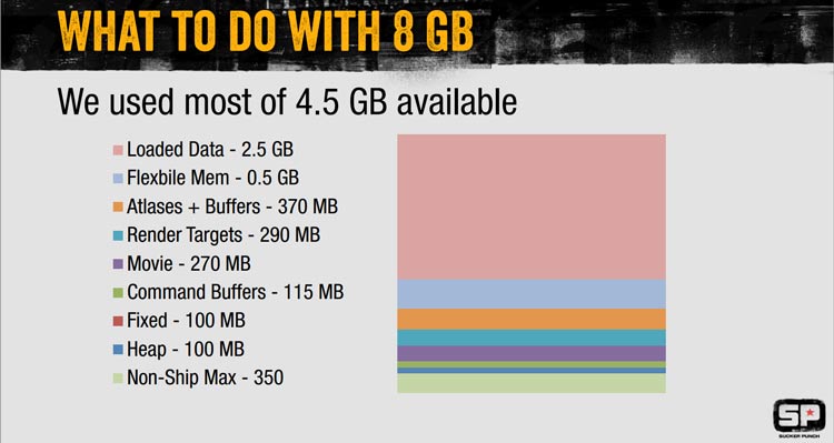 Infamous Second Son Memory usage - developers love RAM. Will we see more in the PS4.5?