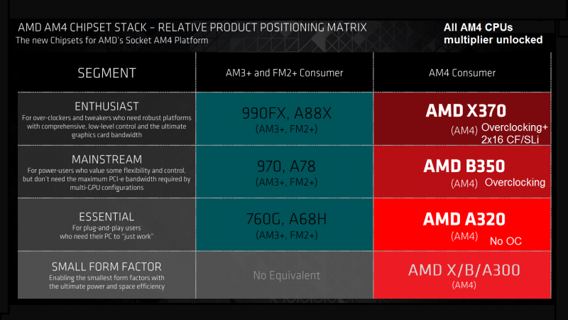 AMD AM4 Motherboard Chipset Tiers Explained: From Enthusiasts To Essentials