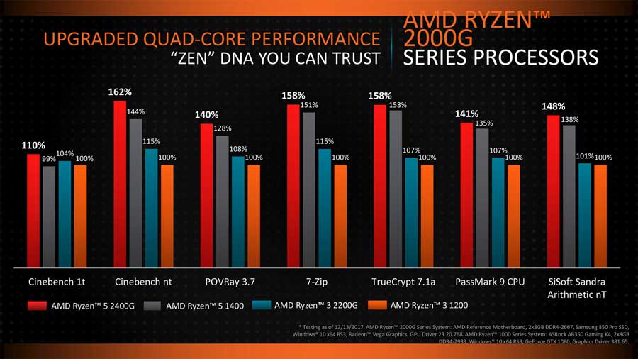 Amd ryzen 2025 5 2400g benchmark