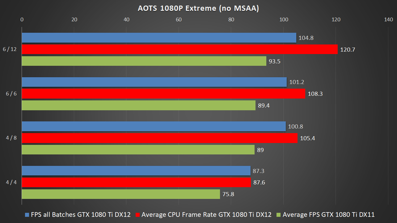 Computerbase: WoW, DirectX 11 vs. DirectX 12 benchmarks : r/Amd