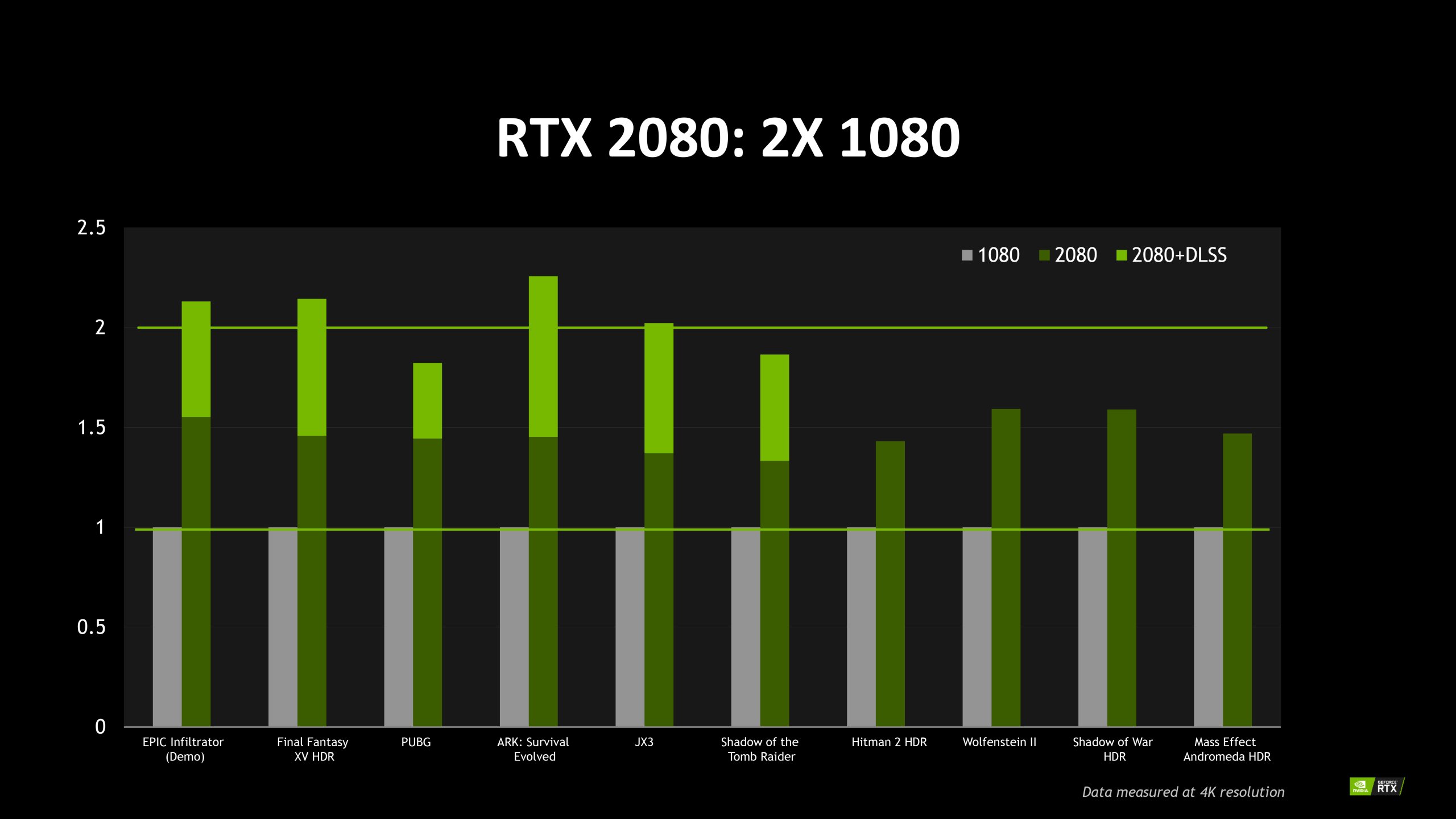 Benchmarks confirm Nvidia GeForce RTX 2080 Ti and RTX 2080 are for