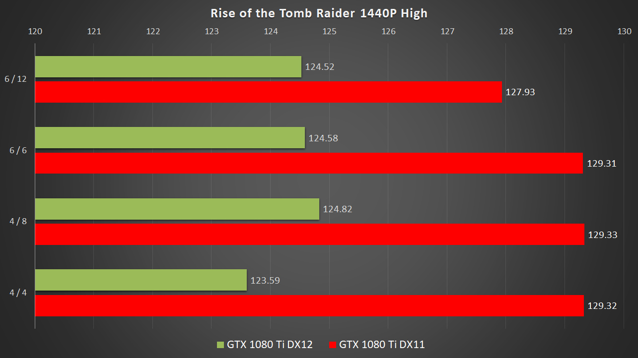 Rise of the Tomb Raider PC DirectX 11 vs DirectX 12 Performance