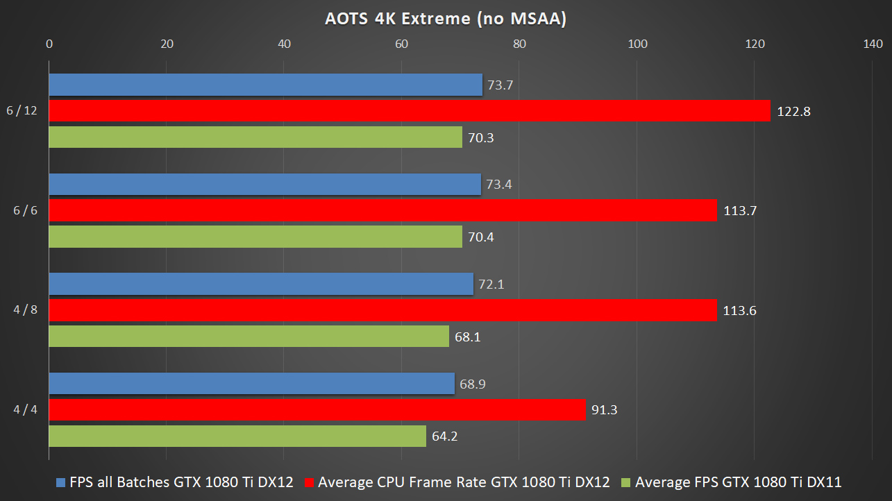 How is DirectX 12 Different From 11?