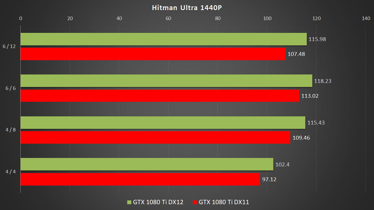 DirectX 11 vs. DirectX 12 - Test in 10 Games on RTX 3060 Ti (Which