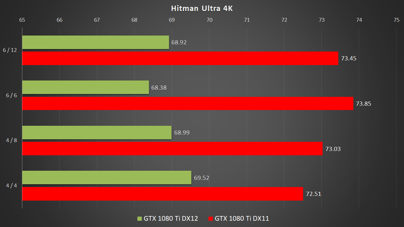 FIFA 18 (DirectX 11 vs DirectX 12 on Intel HD 530) 