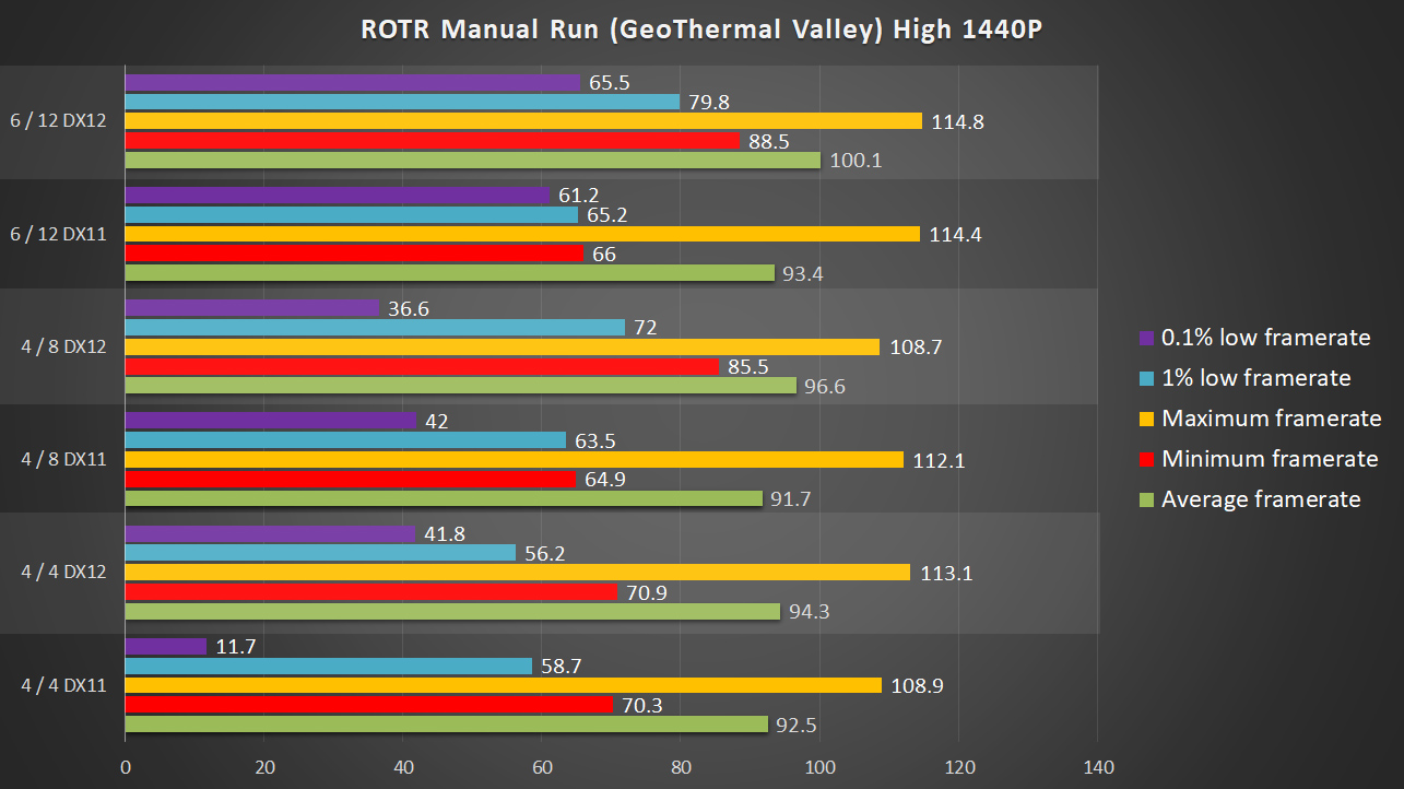 DirectX 12 vs DirectX 11 Performance Slides