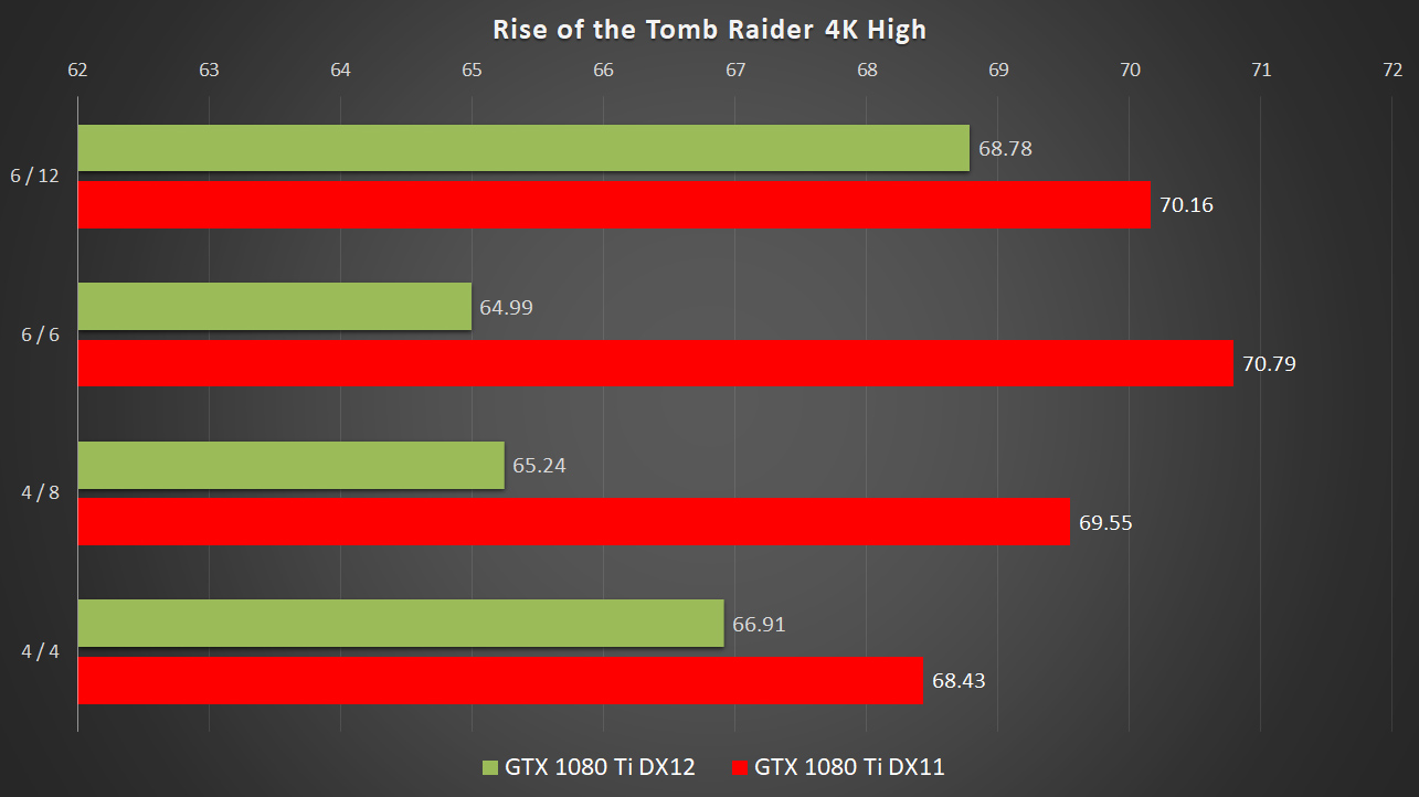 DirectX 12 vs. DirectX 11: which is better for PC gaming?