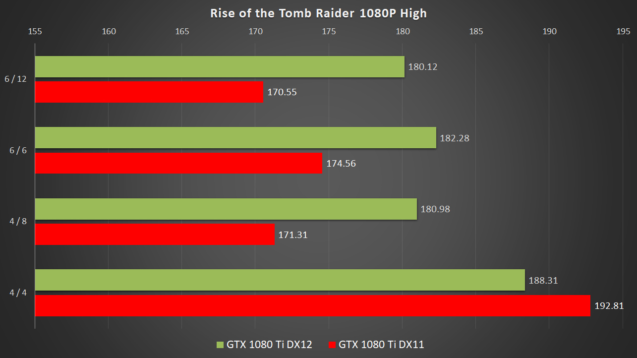 DirectX 12 vs. DirectX 11: which is better for PC gaming?