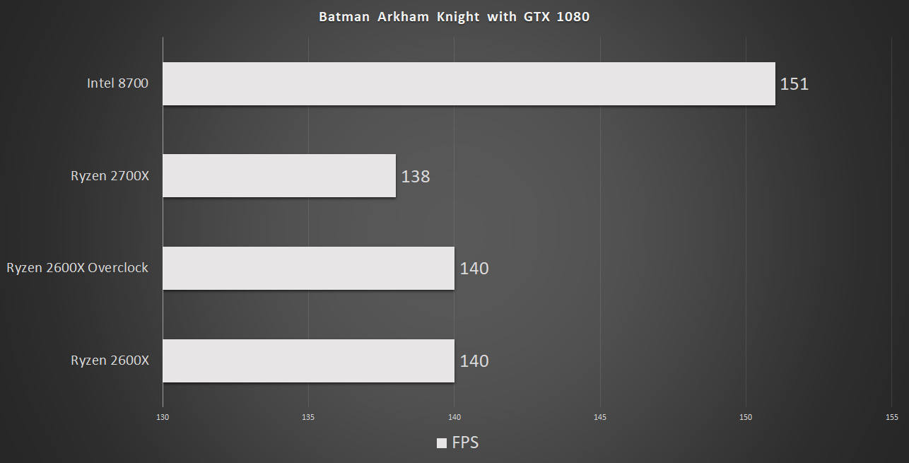 By the way the comparison of the intel 7700 vs ryzen 1800x will show a rath...