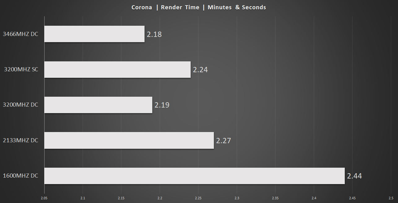 Good ram speed hot sale for gaming