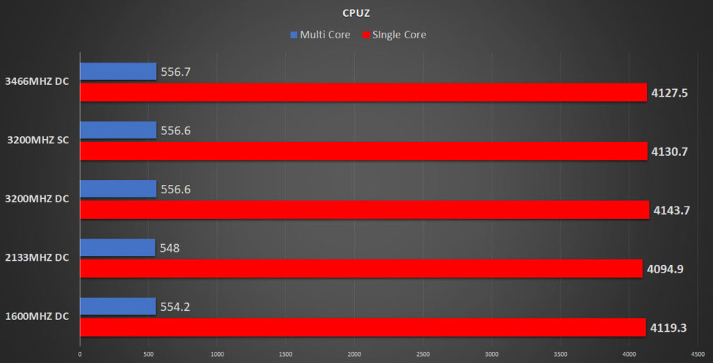 Testing How Memory Speed Impacts Intel Fun With Memory Configurations On Z390 RedGamingTech