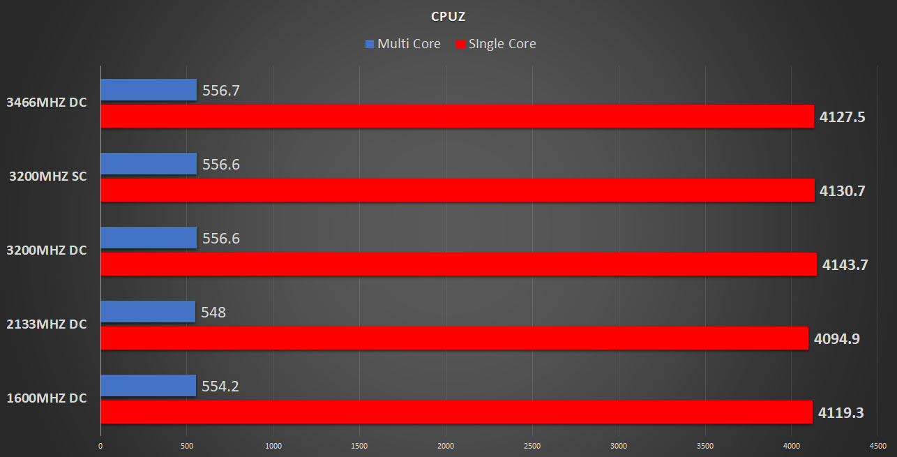 cpu z check ram speed