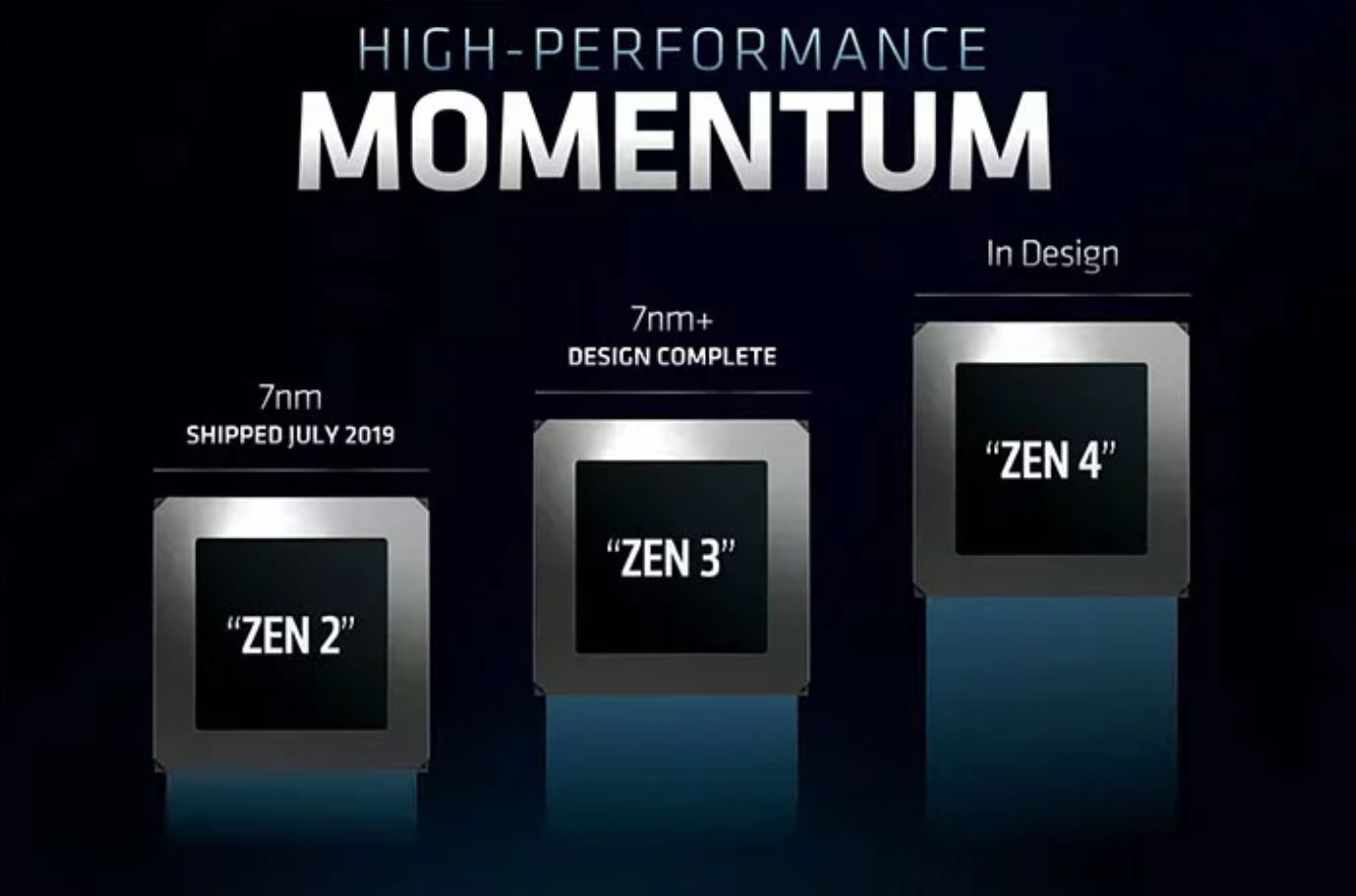 Amd Zen Based Ryzen Epyc Milan Cpus Arrive In Late Vlr Eng Br