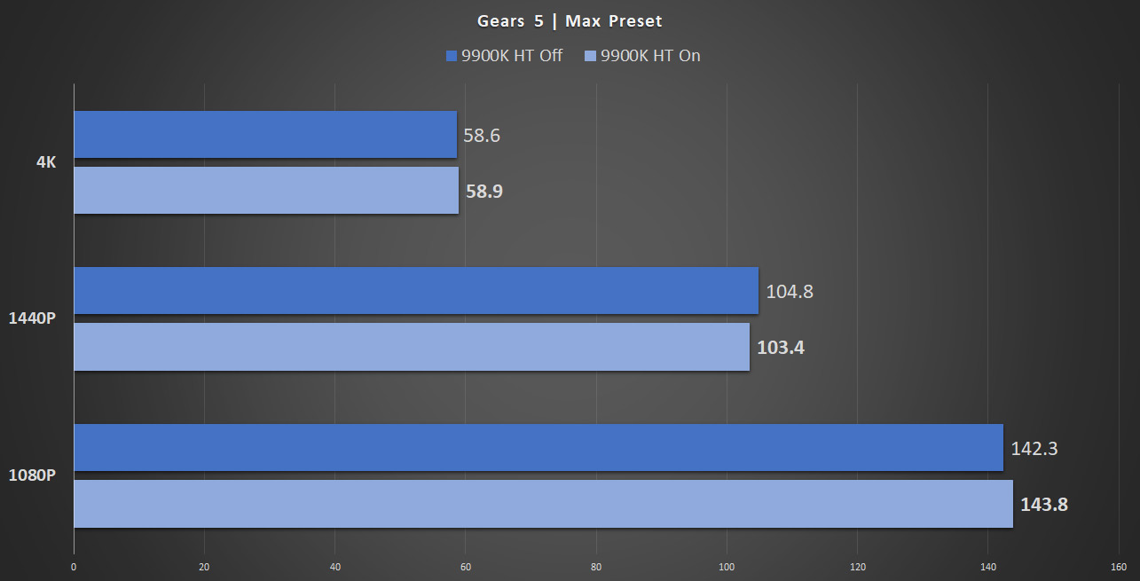 Gears 5 Benchmark Test & Performance Analysis