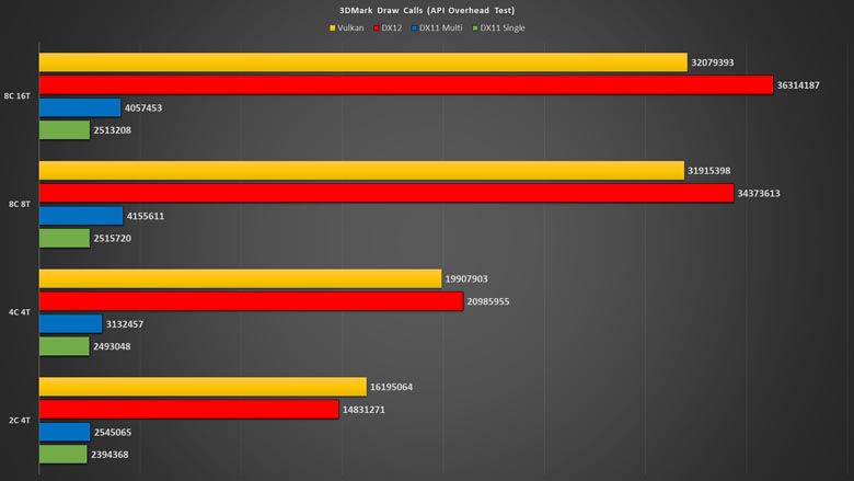 Looking At DirectX 12 Performance - 3DMark API Overhead Feature