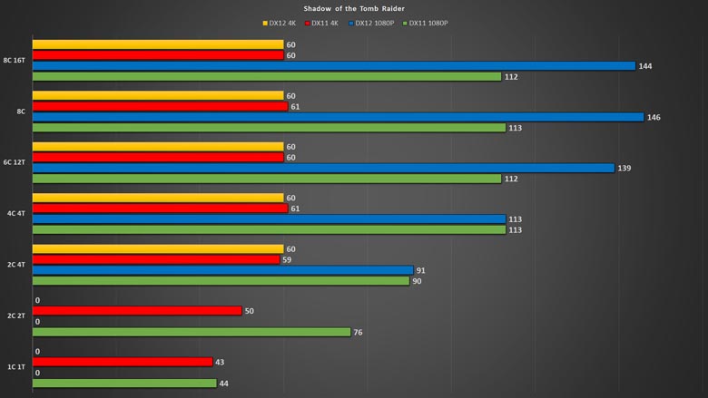 DirectX 11 vs. DirectX 12 - Test in 10 Games on RTX 3060 Ti (Which is  Better?) 