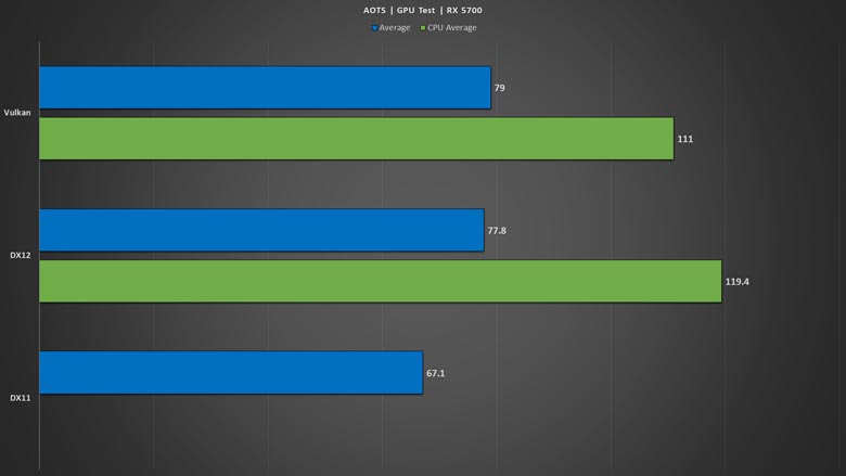 Windows 10 DirectX 12 graphics performance tested: More CPU cores, more  oomph