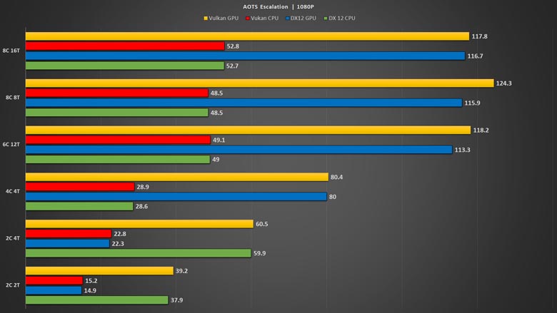 DirectX 11 vs DirectX 12 Test in 8 Games