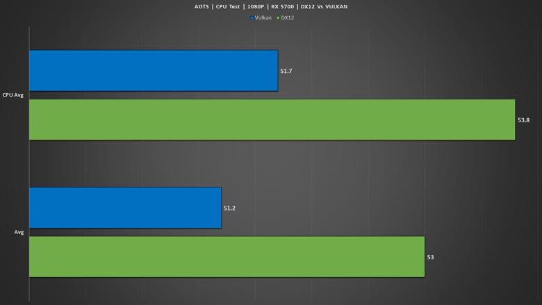 Windows 10 DirectX 12 graphics performance tested: More CPU cores, more  oomph