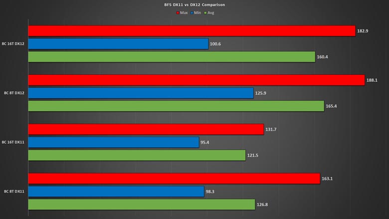 Results of two comparisons of DX11, DX11E and DX12 (Patch 14.1