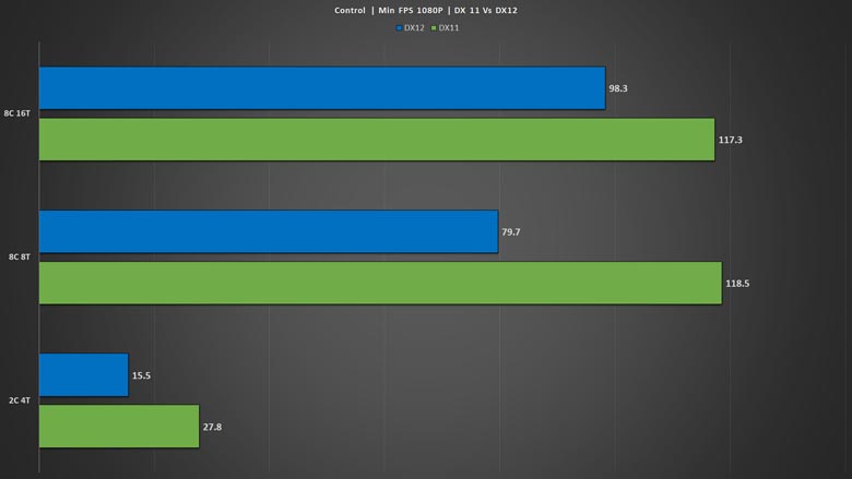 DirectX 11 vs DirectX 12 Test in 8 Games