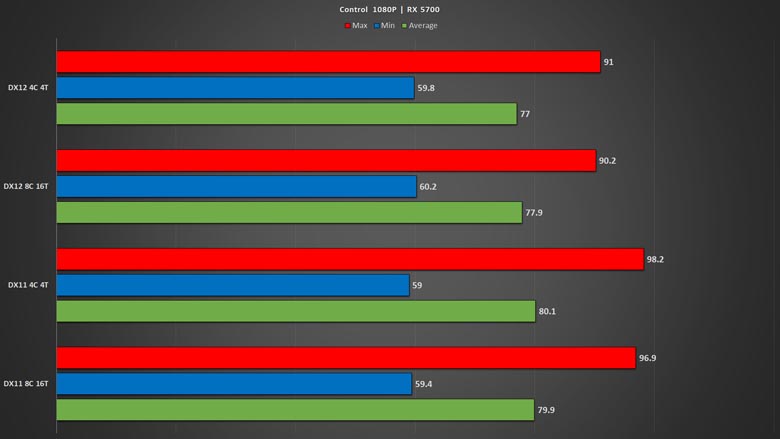 The Witcher 3 Next Gen - DirectX 11 vs DirectX 12 - Benchmark Comparison 