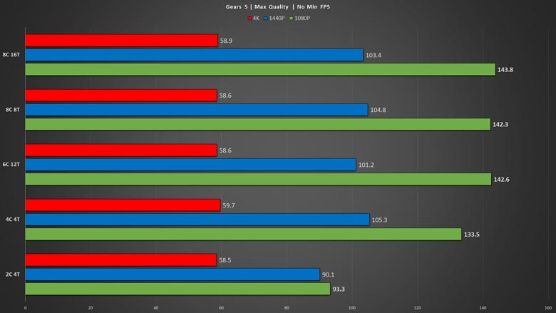 Gears of War 4 Benchmarked: Graphics & CPU Performance