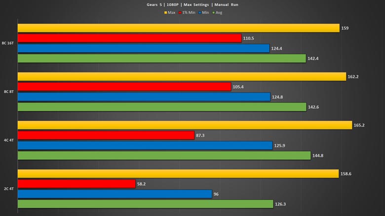 Windows 10 DirectX 12 graphics performance tested: More CPU cores, more  oomph