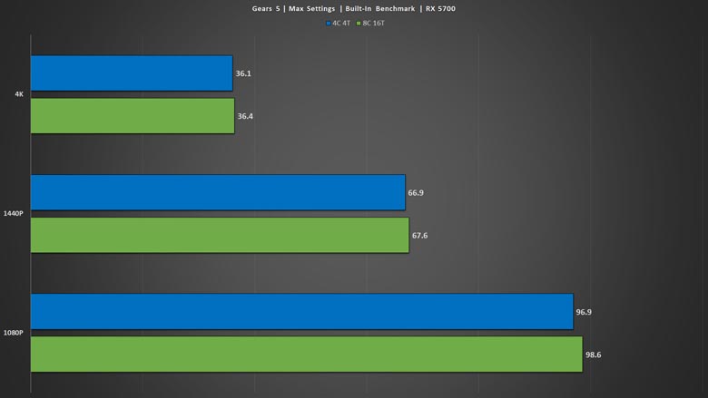 Gears 5 High/Ultra Settings 4K, RX 5700 XT