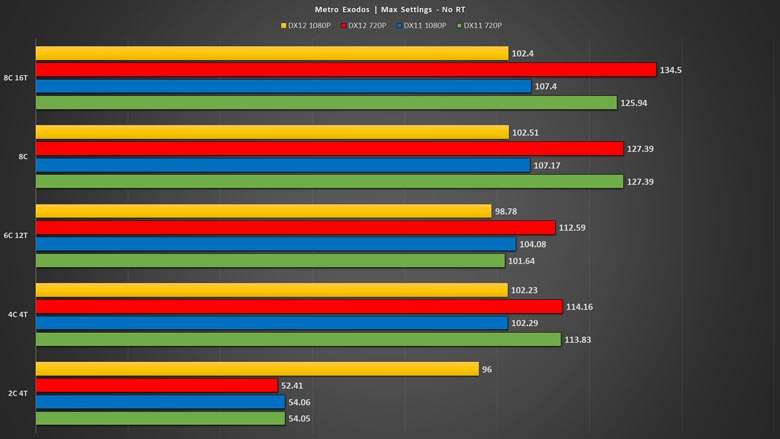 Windows 10 DirectX 12 graphics performance tested: More CPU cores, more  oomph