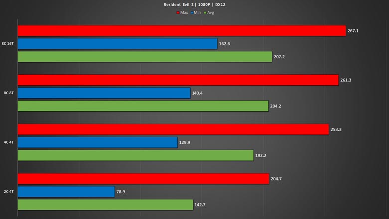 DirectX 11 vs DirectX 12 vs Performance Mode