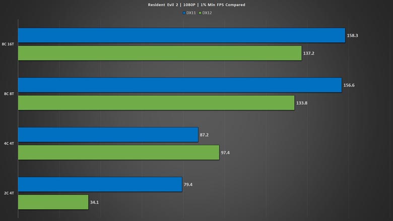 Which is better for Civ 6, Directx 11 or Directx 12?