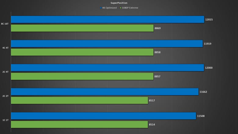 Windows 10 DirectX 12 graphics performance tested: More CPU cores, more  oomph