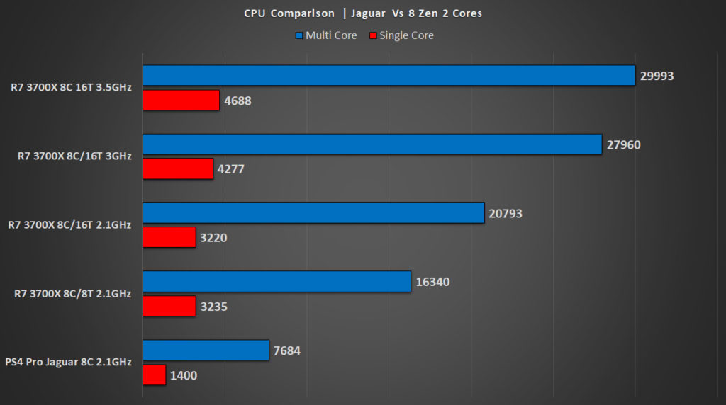 Xbox Series X Hot Chips Analysis Part 1 GPU, CPU & Overview RedGamingTech