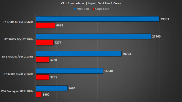 PlayStation 5 Pro specs: CPU clocks higher, heavily beefed-up GPU