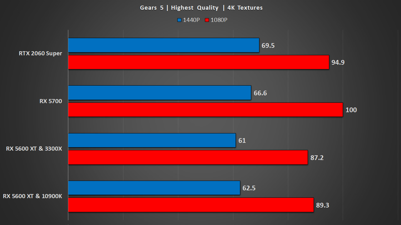 Gears 5 High/Ultra Settings 4K, RX 5700 XT