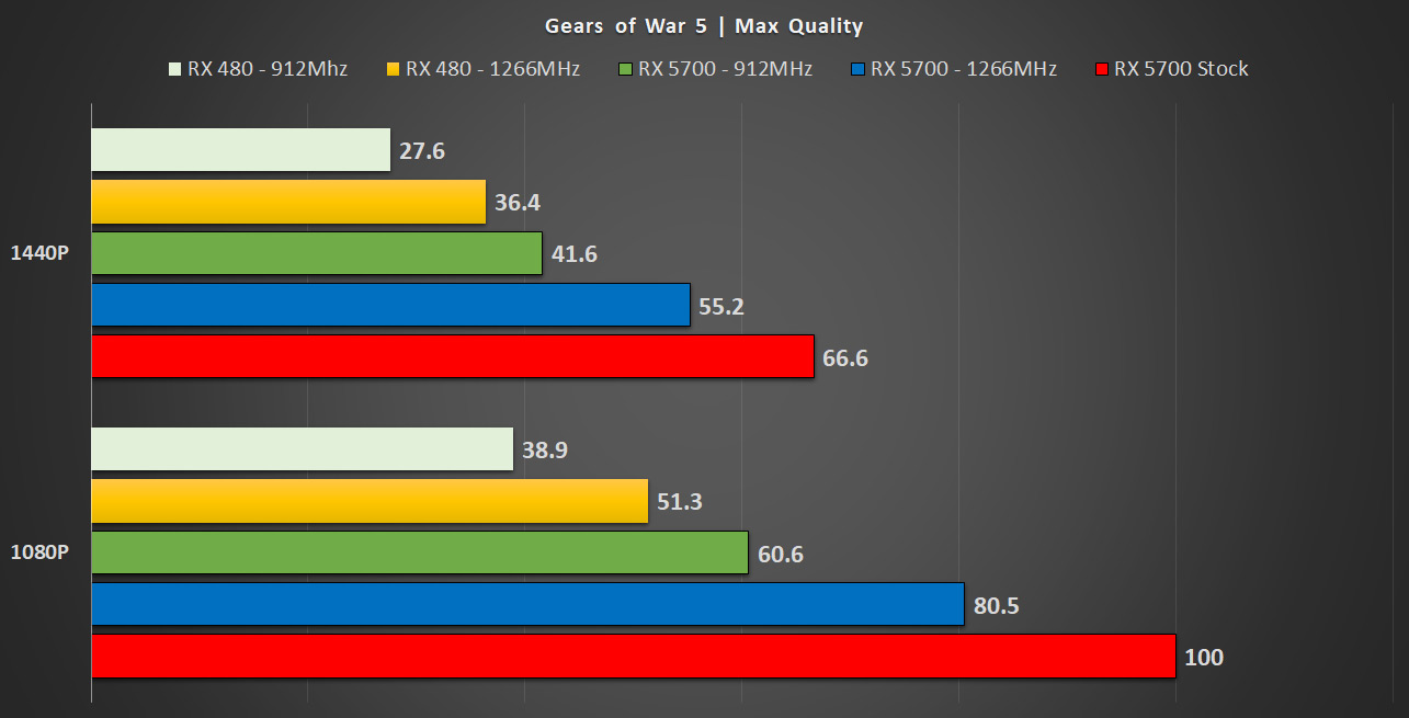 Gears 5 Xbox One X vs Xbox One vs PC Graphics Analysis: One of The