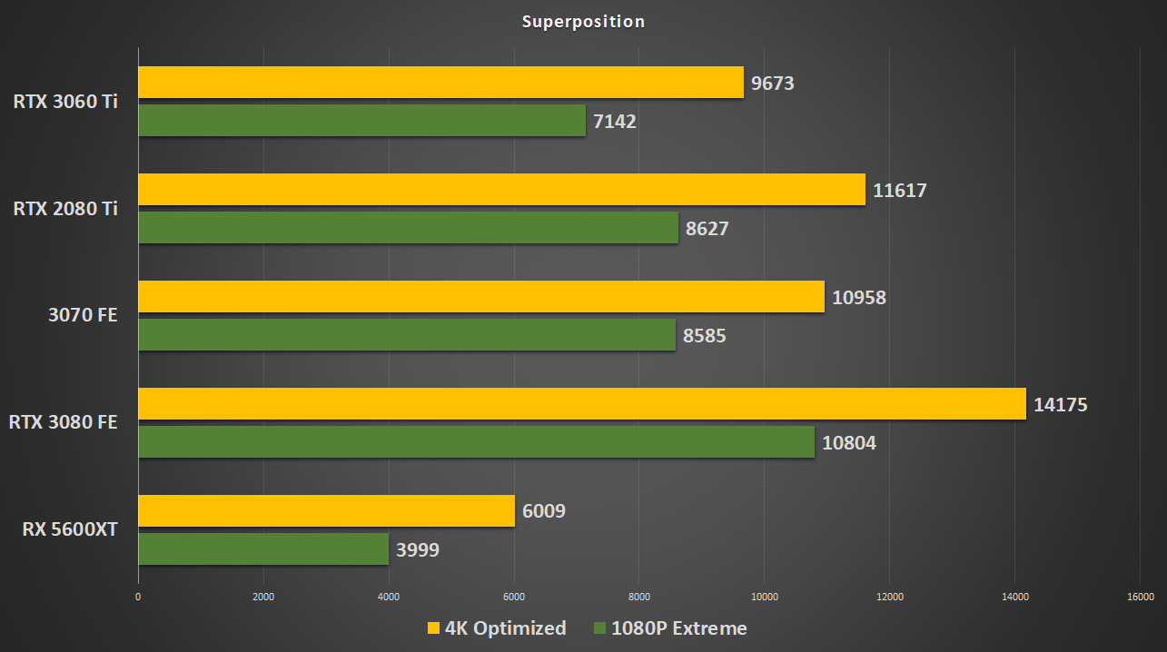 Nvidia Killed The Rtx 3070 Rtx 3060 Ti Review And Benchmark Redgamingtech