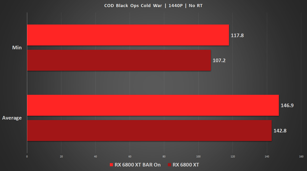 RX 6800 XT vs RTX 3080 Game Performance Benchmarks (Core i9-10900K