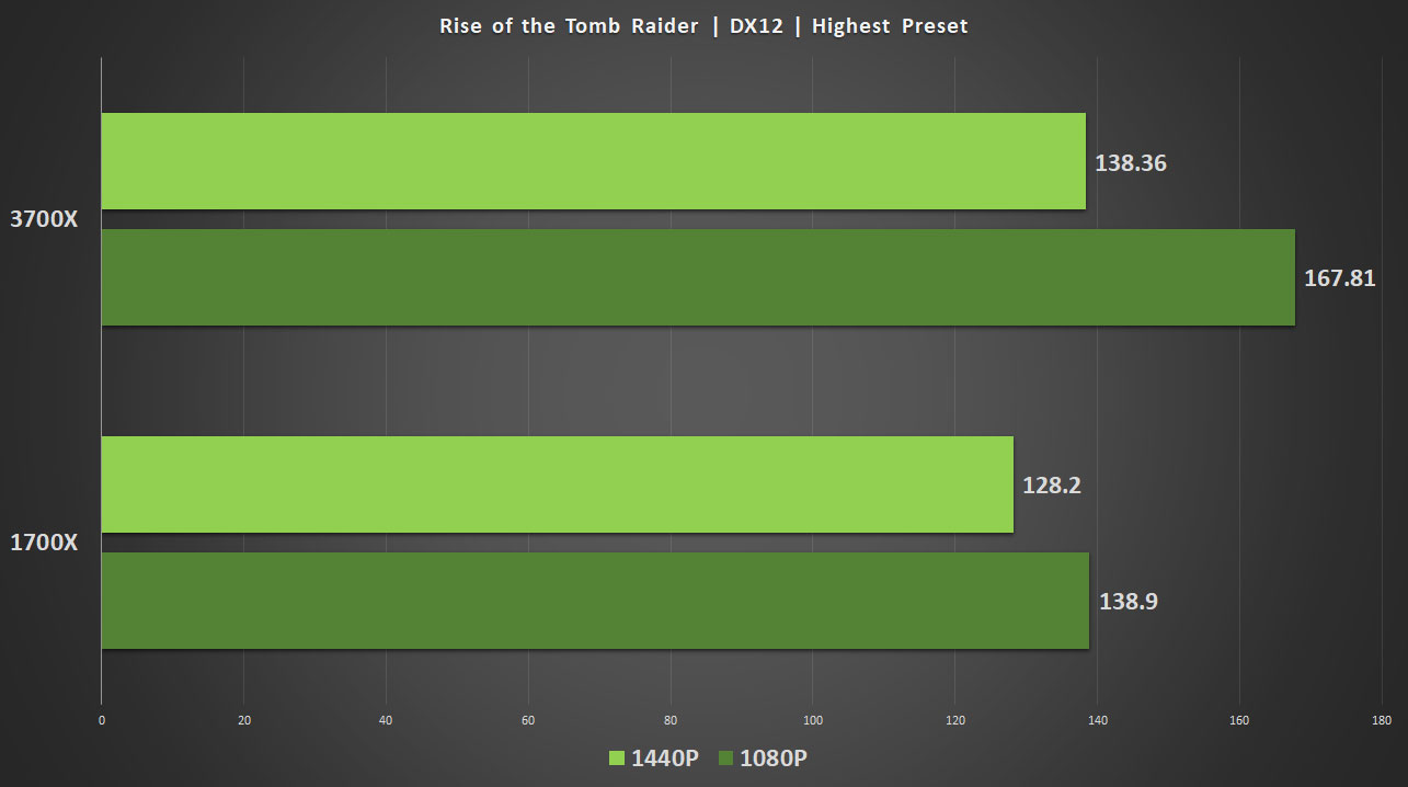 Ryzen 3700x best sale gtx 1080