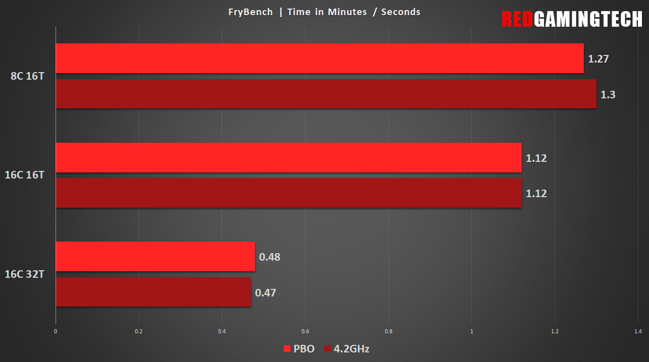 AMD Ryzen 9 5950X, Ryzen 9 5900X, Ryzen 7 5800X Benchmarks Leak Out