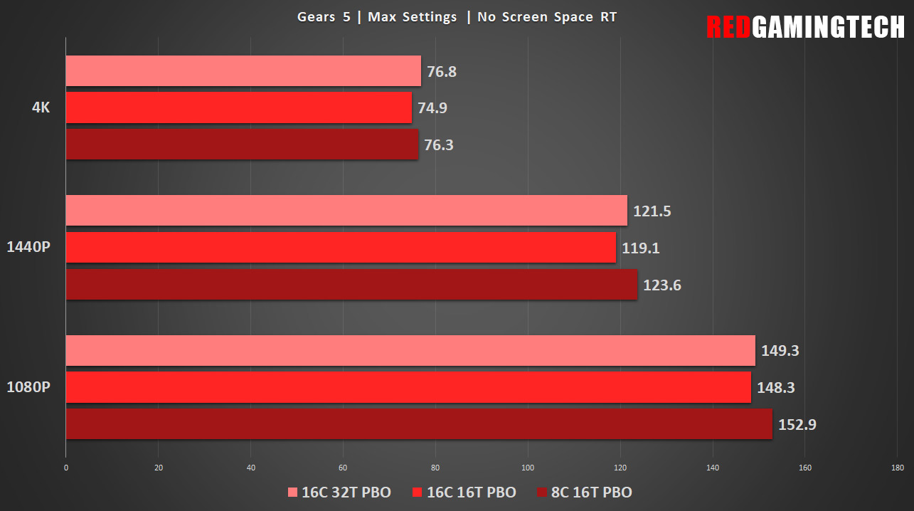 Ryzen 9 5950X – SMT Performance For Games & Creative