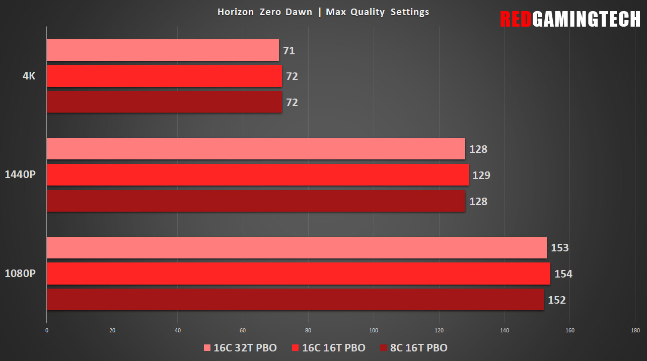 HORIZON ZERO DAWN / RYZEN 5 5600G / VEGA 7 GRAPHICS / TESTING IN 1080P LOW  ! 